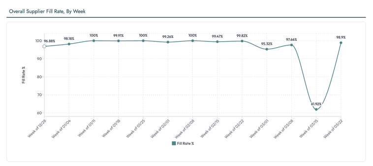 Sightline OS supplier scorecard chart featuring Sightline OS user interface