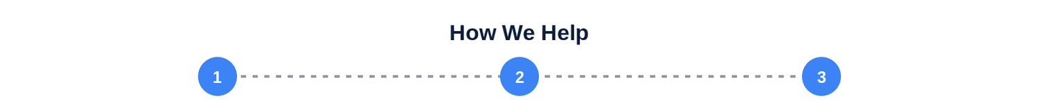 Three numbered steps connected by a dashed line under the heading "How We Help".