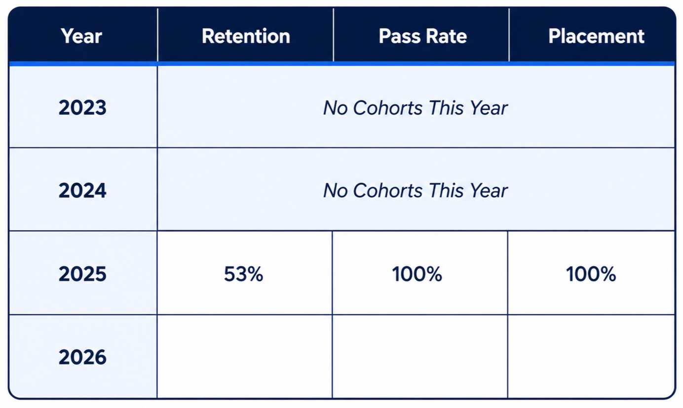 A table showing data for the years 2023 to 2026 with columns for Retention, Pass Rate, and Placement. In 2023 and 2024, it states 'No Cohorts This Year.' In 2025, retention is 53%, with 100% pass rate and placement, while 2026 has no data.
