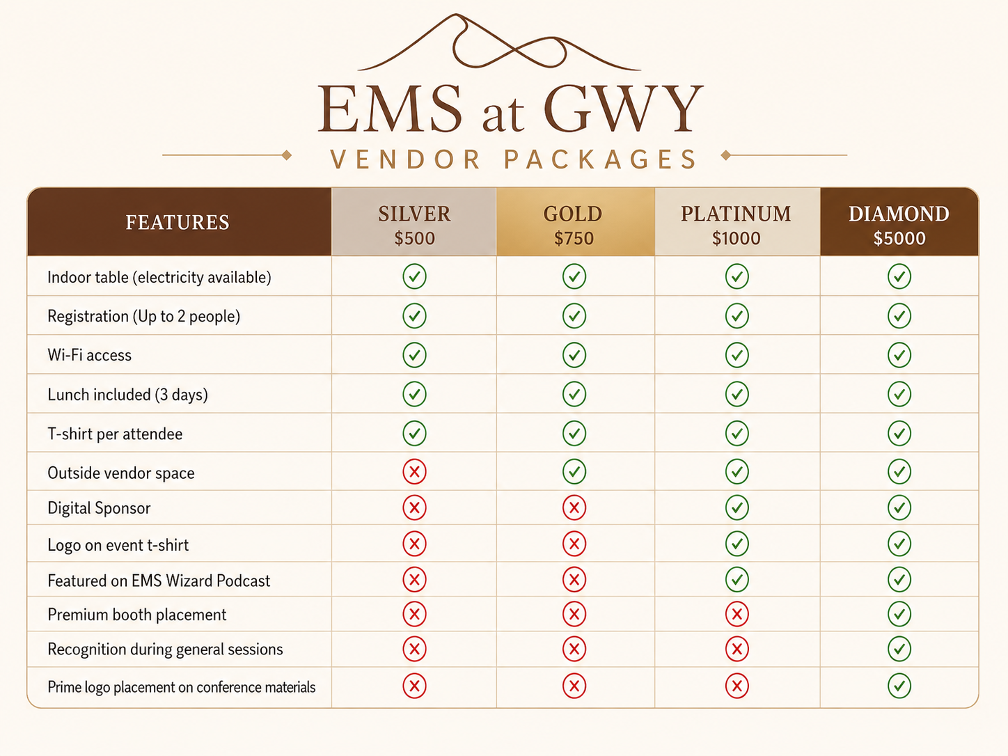 Comparison chart of vendor packages at EMS at GWY, featuring Silver, Gold, Platinum, and Diamond options. Each column lists features such as indoor table with electricity, registration, Wi-Fi access, lunch, T-shirt, outside vendor space, digital sponsor, logo on event T-shirt, podcast feature, booth placement, recognition, and prime logo placement, with checkmarks indicating inclusion and X marks indicating exclusion for each package.