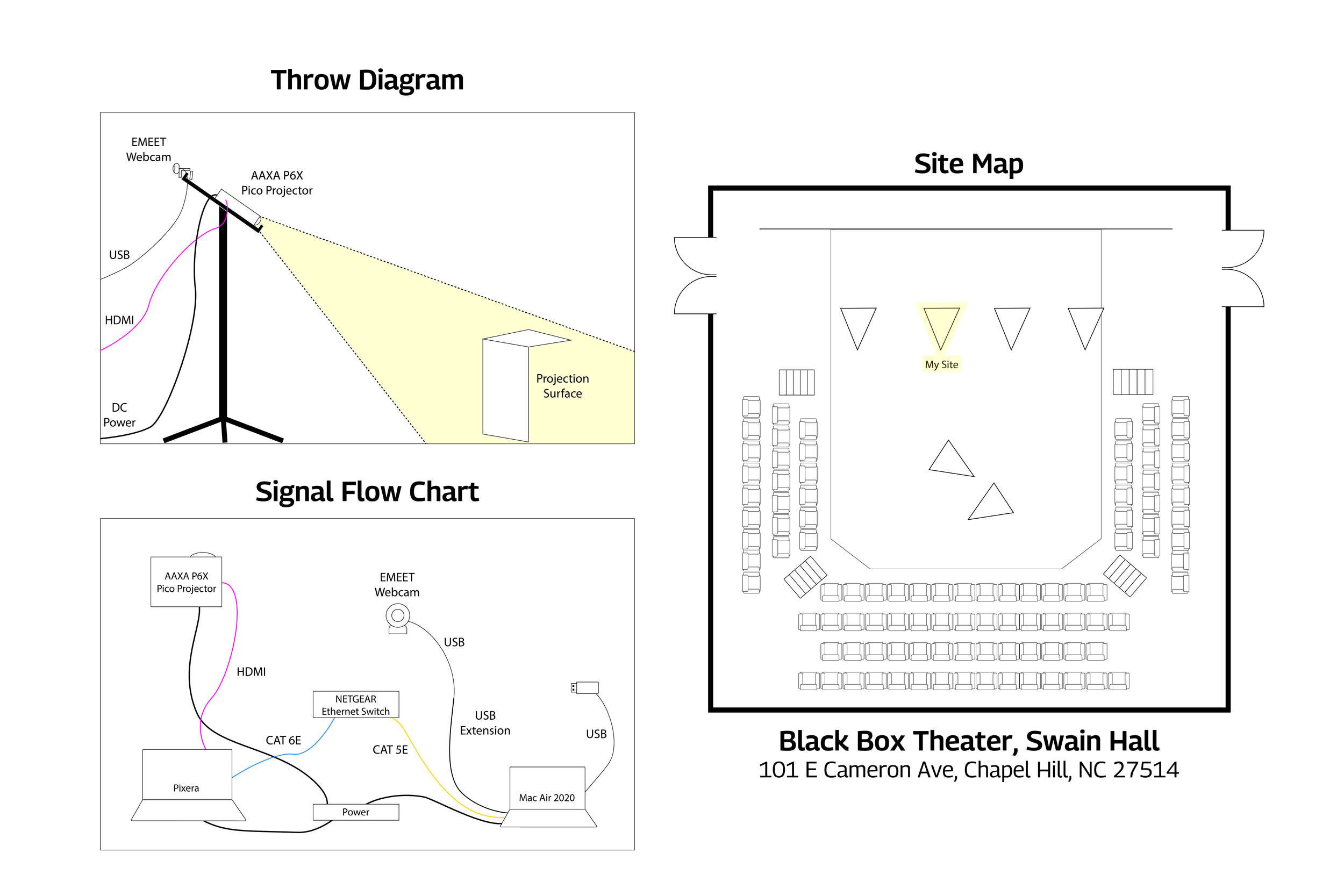 Documentation for the physical and technological installation of the project.