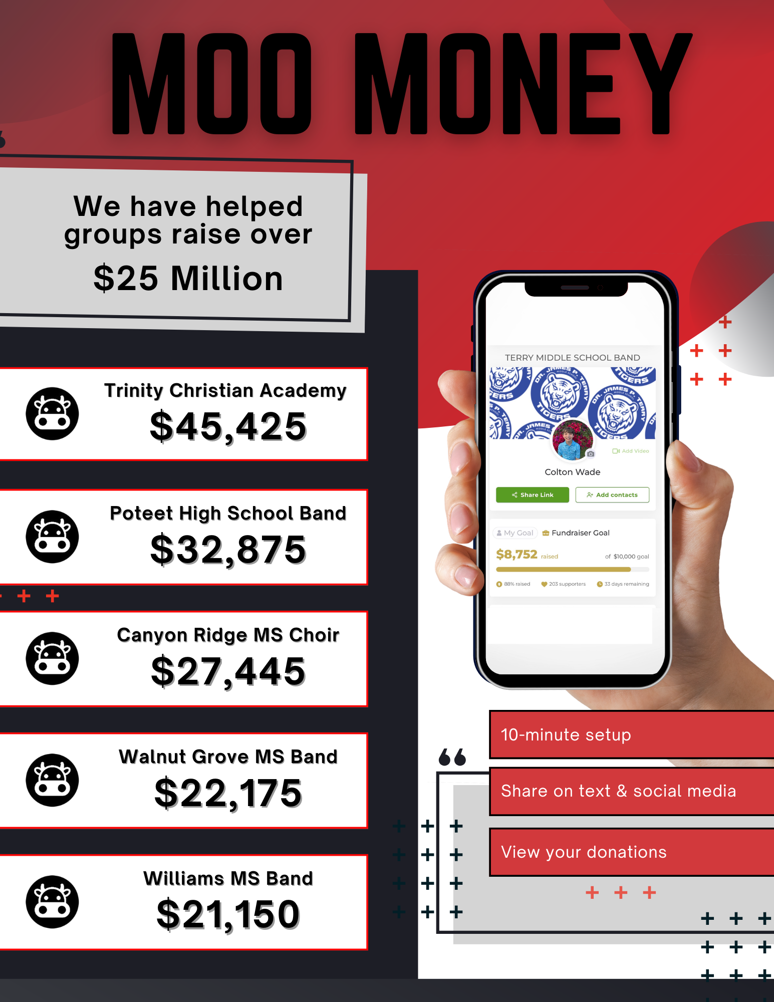 A graphic promoting charitable fundraising, showing the amounts raised by different groups, with a smartphone displaying a fundraising page and social sharing options.