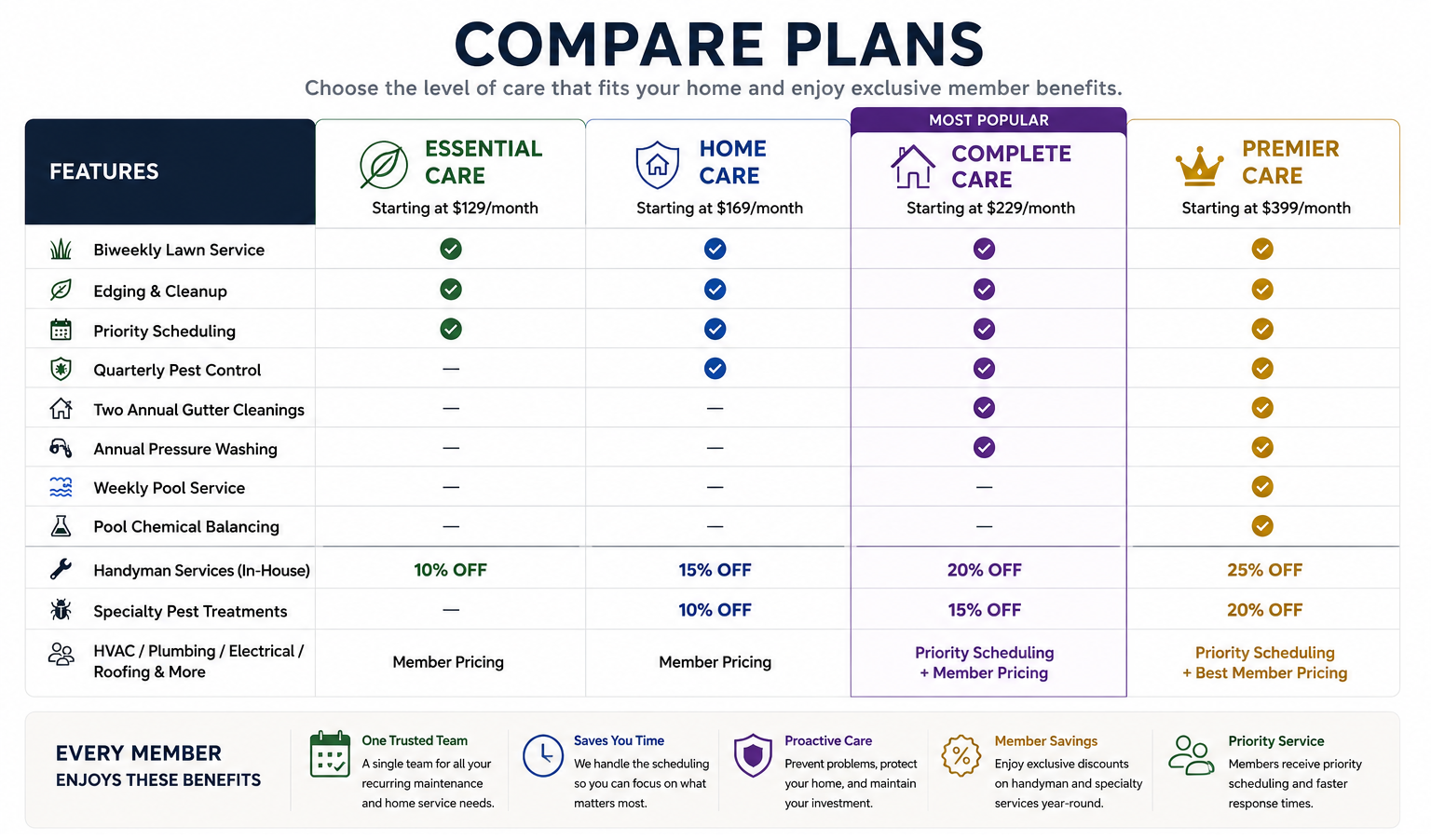 Chart comparing four home care plans: Essential Care, Home Care, Complete Care, and Premier Care, with features and discounts listed for each plan.