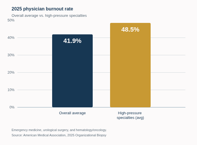 2025 physician burnout rate: 41.9% overall average compared to 48.5% average among high-pressure specialties including emergency medicine, urological surgery, and hematology/oncology. Source: American Medical Association, 2025 Organizational Biopsy.