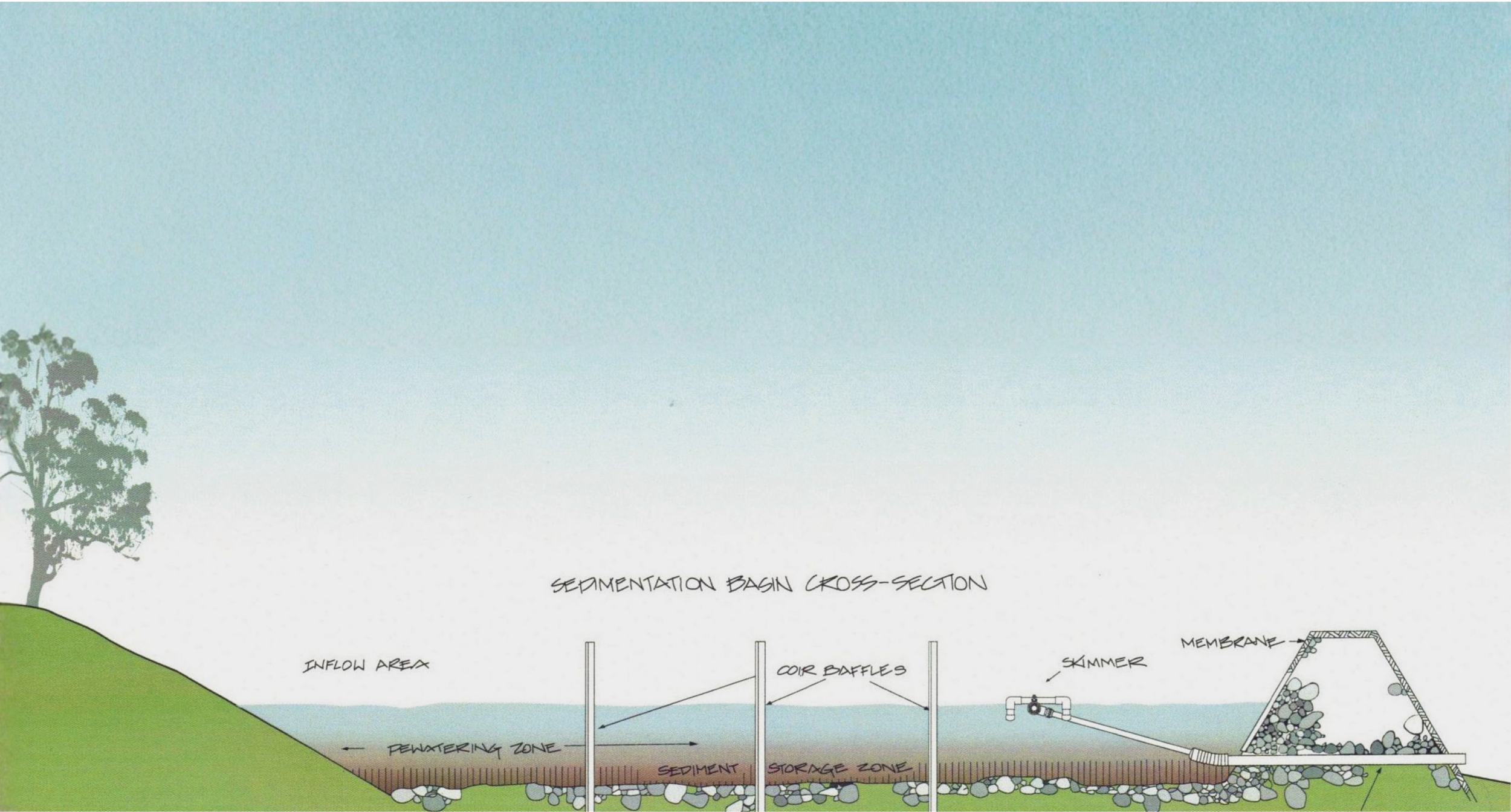 Cross-section sediment-control diagram of a construction site basin showing inflow area, multiple zones including flooded zone, sediment, storage, and MEMBRANE area, with labeled components such as coir baffles and skimmer.