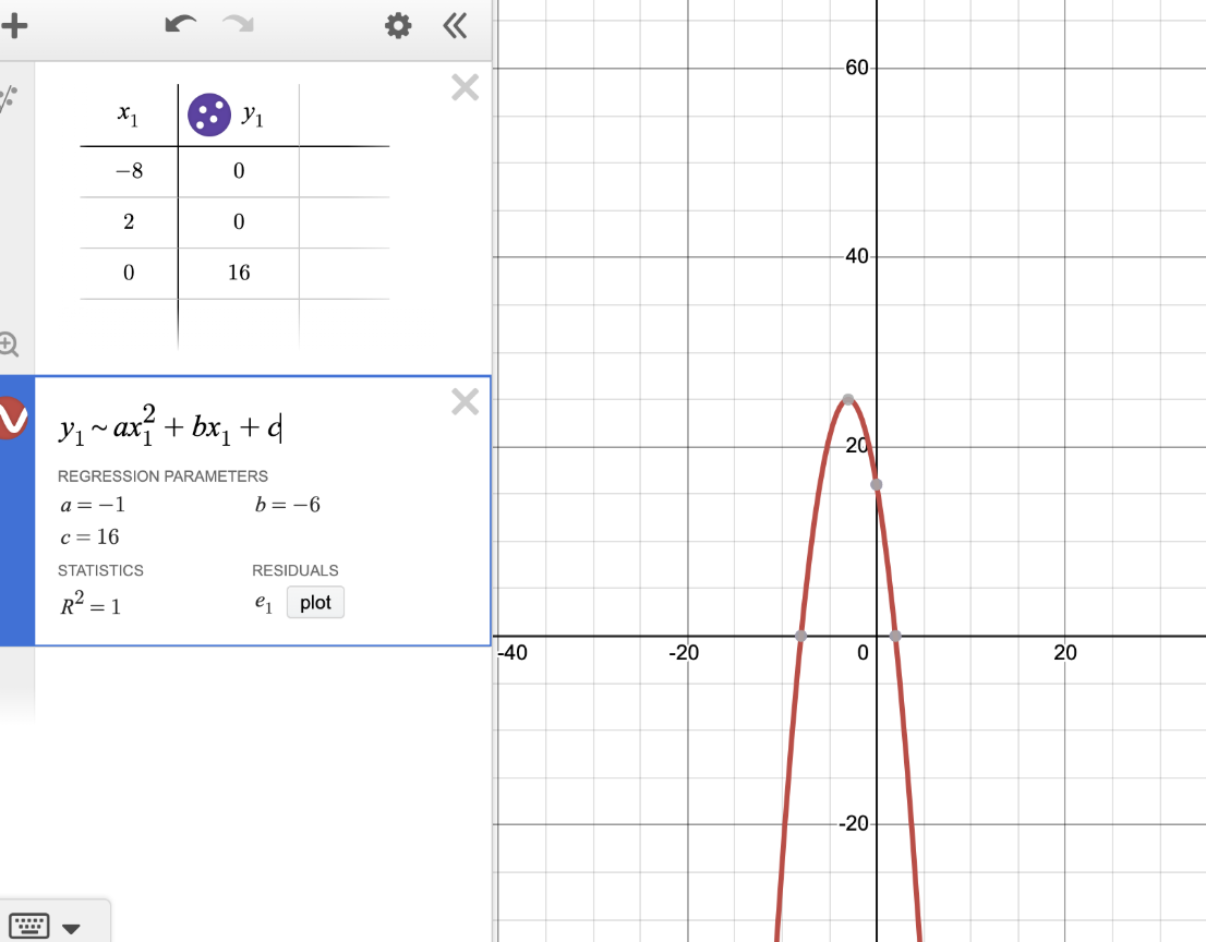 A graph showing a quadratic regression curve fitted to three data points. The data points are at (-8, 0), (2, 0), and (0, 16). The regression equation is y = -x^2 - 6x + 16, with R^2 = 1, indicating perfect fit.