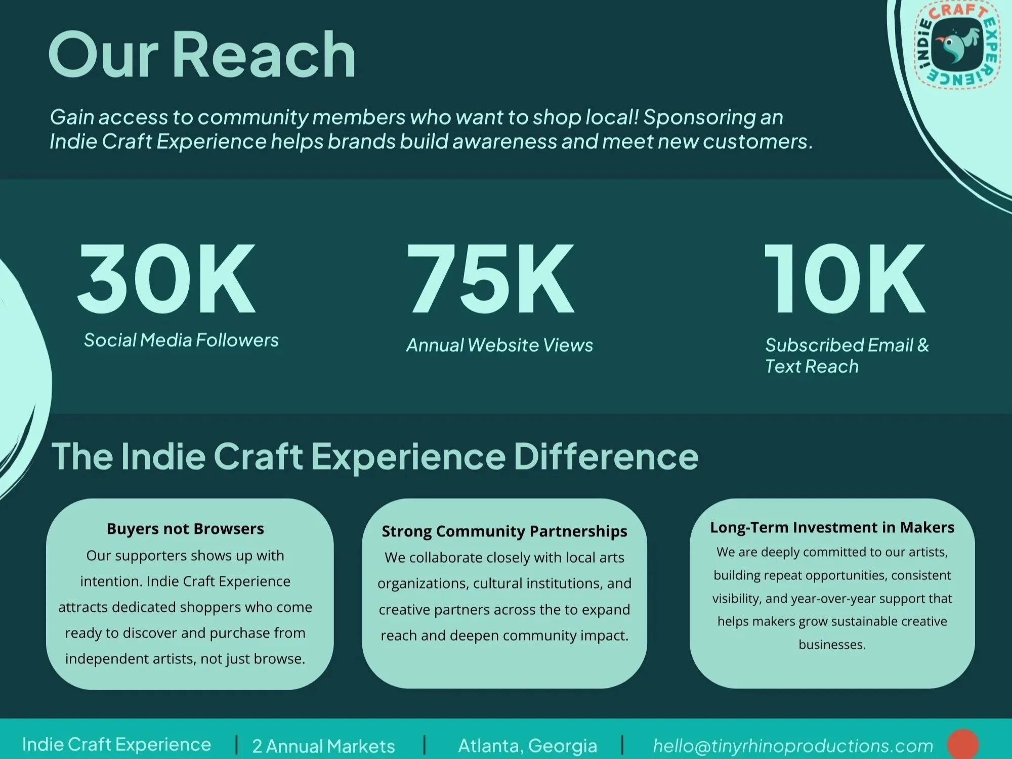 Infographic displaying the reach of the Indie Craft Experience with 30,000 social media followers, 75,000 annual website views, and 10,000 subscribed email and text reaches, promoting local shopping, community partnerships, and supporting independent artists.