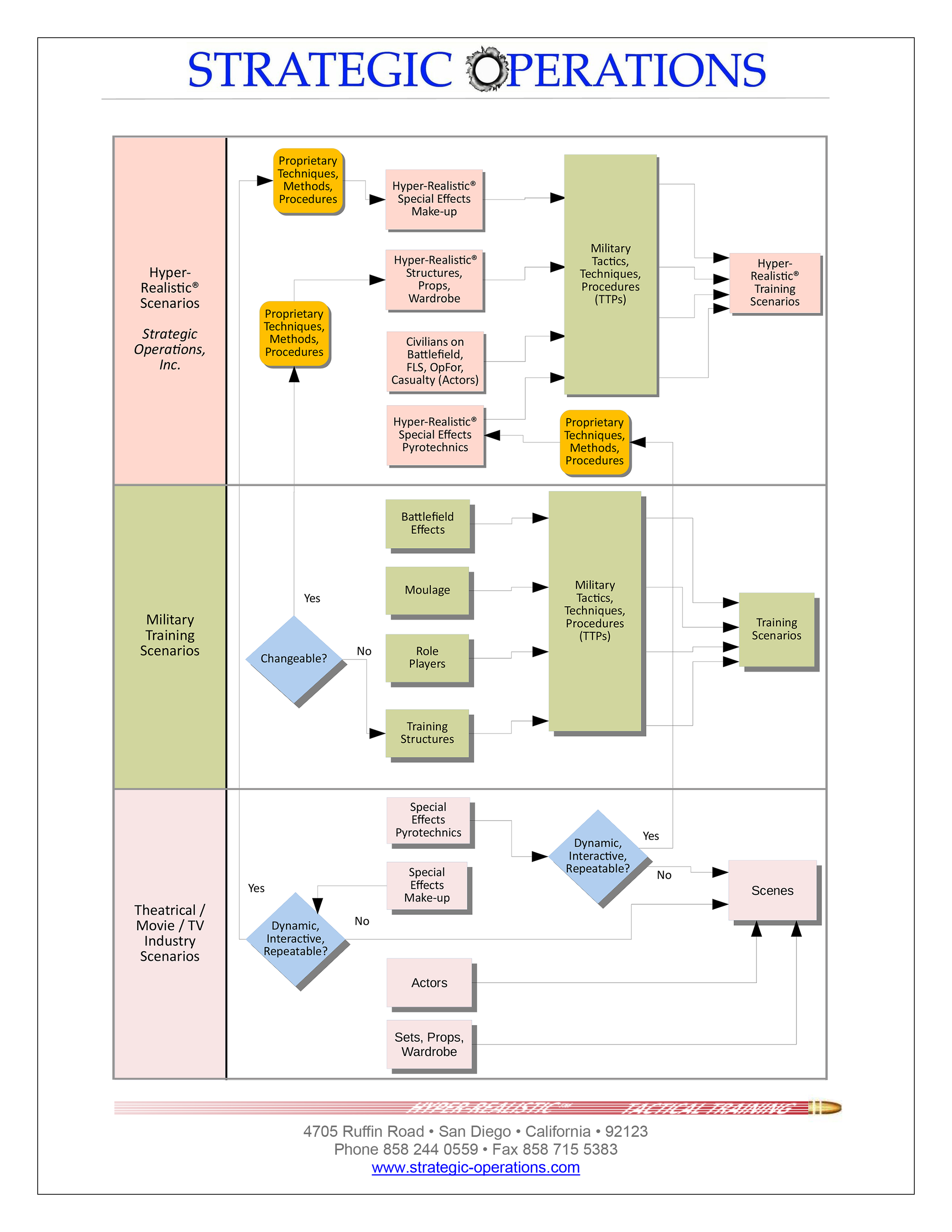 Flowchart titled 'Strategic Operations' that outlines processes for military and entertainment media scenarios, including techniques, special effects, and training scenarios, with contact information for Strategic Operations in San Diego, California at the bottom.