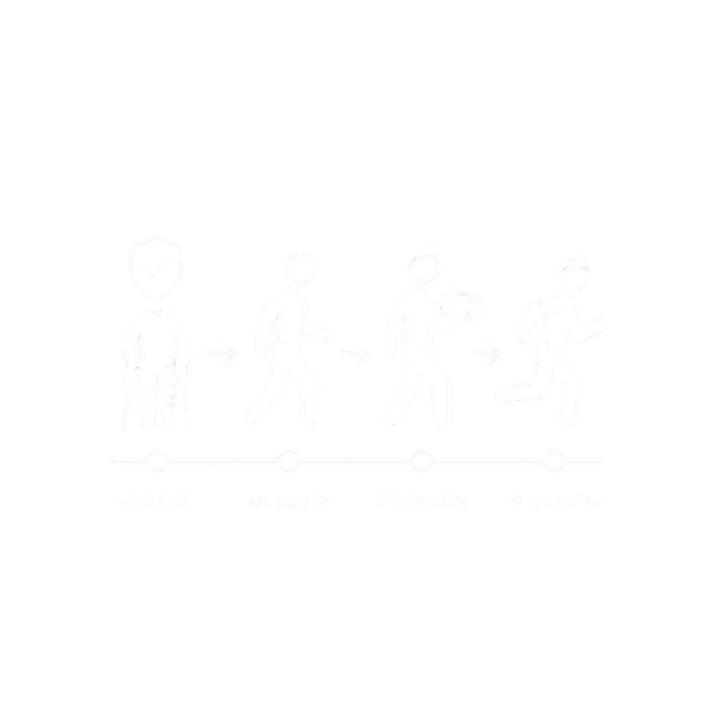 Step-by-step illustration of physical activity progression: protect, mobility, strength, function, with stick figure images of a person in various movement stages and icons representing safety, movement, weightlifting, and running.
