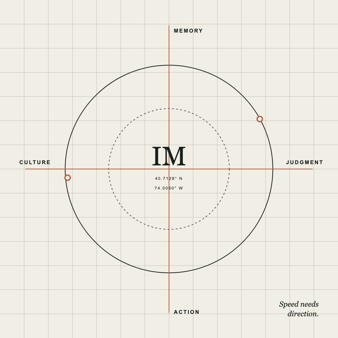 A diagram illustrating the concept of 'IM' at the center with the four quadrants labeled 'Culture,' 'Memory,' 'Judgment,' and 'Action.' The diagram shows two circles and a single point positioned near the edge of the outer circle. Text in the bottom right corner states 'Speed needs direction.' The background has a grid pattern, and the diagram is related to navigation or decision-making.