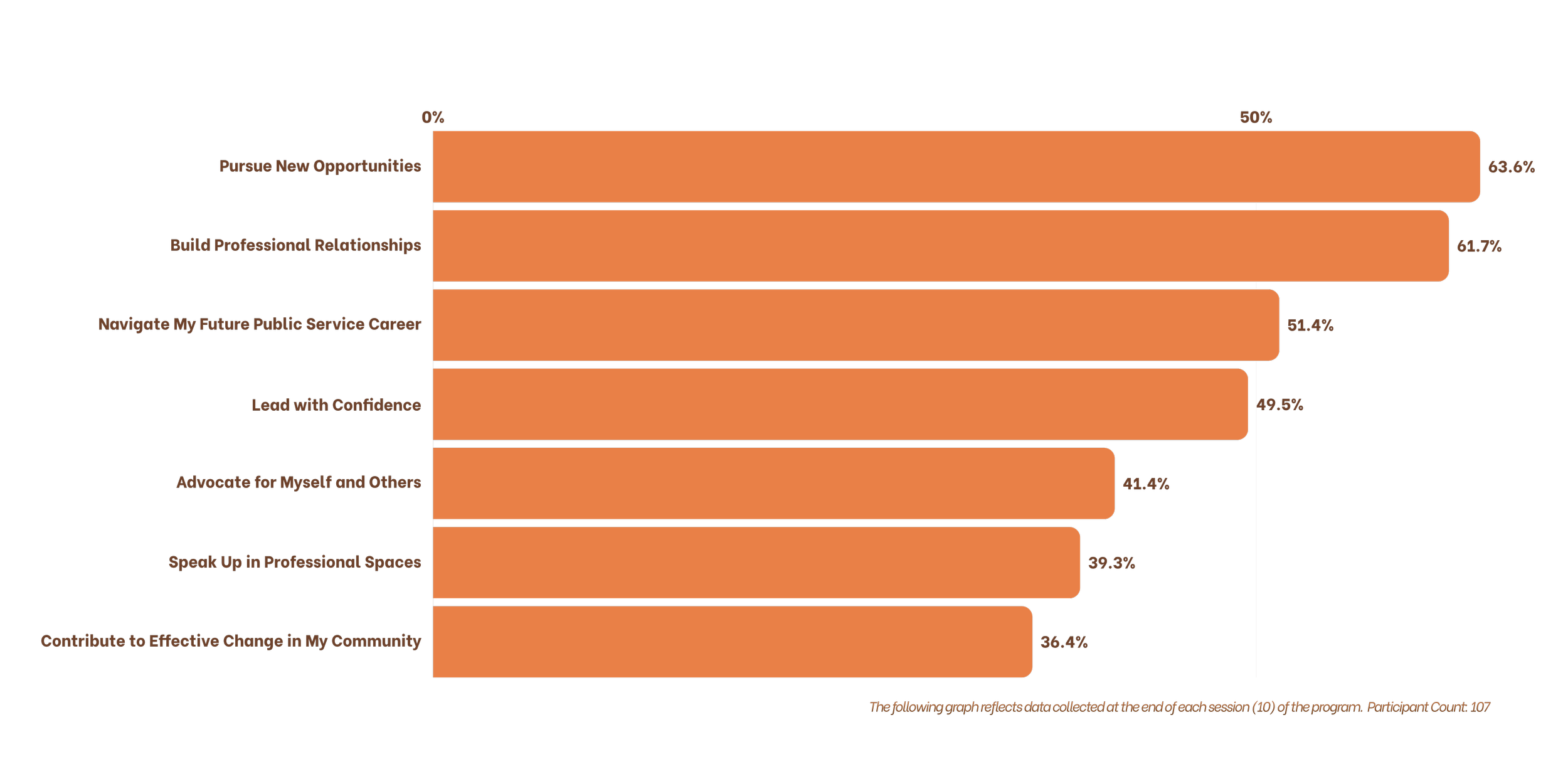 A horizontal bar chart showing responses to the question, "What is your biggest goal at the end of this program?" The options include Pursue New Opportunities, Build Professional Relationships, Navigate My Future Public Service Career, Lead with Confidence, Advocate for Myself and Others, Speak Up in Professional Spaces, and Contribute to Effective Change in My Community. The percentages range from around 36% to 64%, with Pursue New Opportunities being the highest at 63.6%.