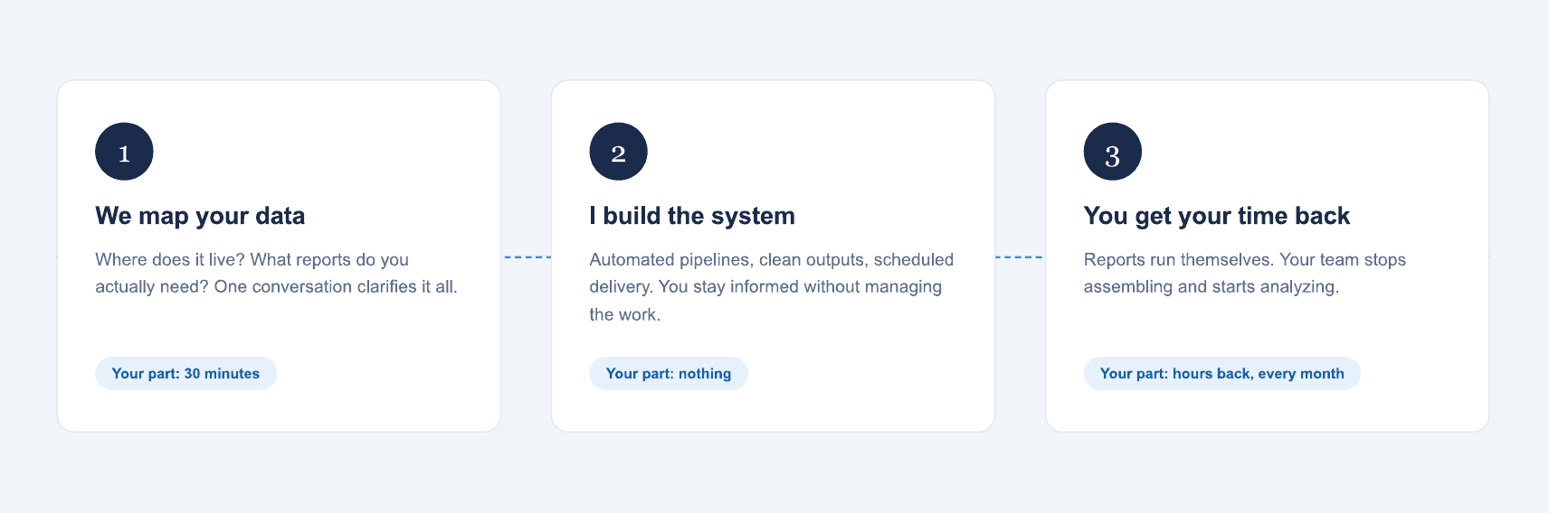 Three steps: we map your data, I build the system, you get your time back