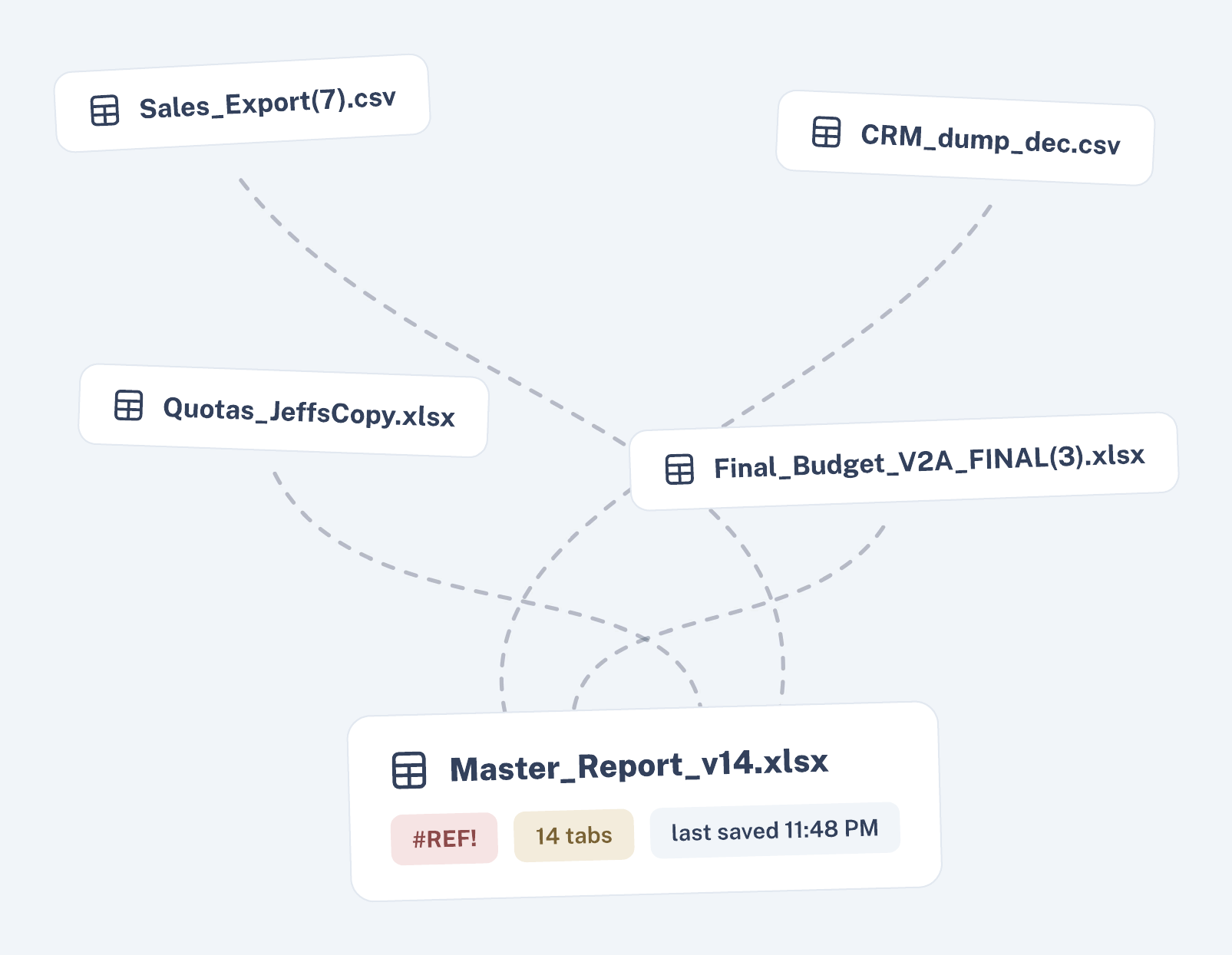 Scattered spreadsheet files with tangled connections feeding one error-prone master file