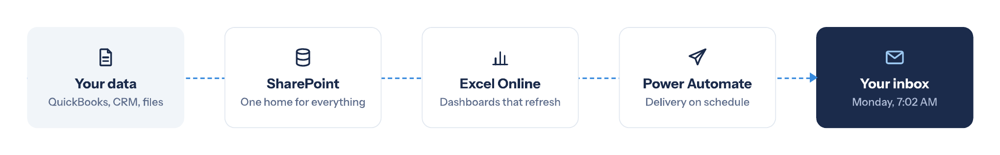Pipeline from your data through SharePoint, Excel Online, and Power Automate to your inbox