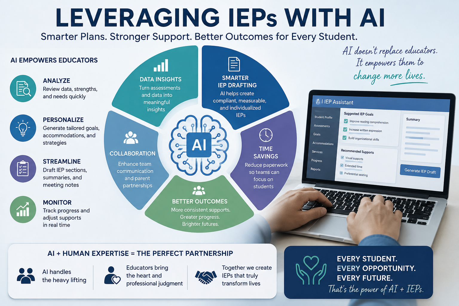 Leveraging AI for Strategic IEP