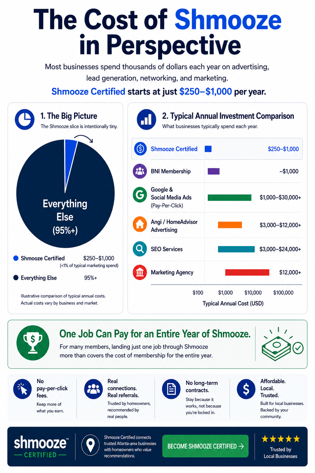 An infographic titled "The Cost of Shmooze in Perspective" explaining the expenses related to business marketing and networking. The infographic highlights that Shmooze Certified costs $250 to $1,000 per year, while other marketing methods can cost $1,000 to over $30,000 annually. It includes a pie chart showing the small portion spent on Shmooze Certified and the majority on other marketing activities, and lists typical annual costs for various marketing services. The graphic emphasizes that one job can cover a year of Shmooze membership and promotes the benefits of Shmooze Certified for local business networking.