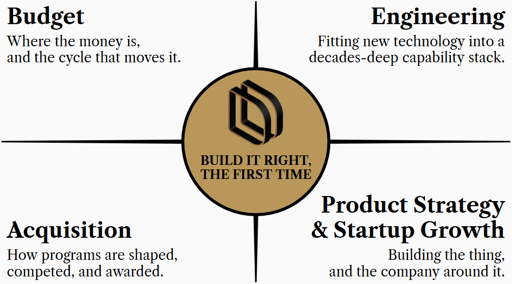 Diagram of the Defense in Depth approach (Budget, Engineering, Acquisition, Product Strategy). The graphic describes defense tech advisory that is far away from simple proposal writers, SBIR consultants, generic GovCon firms, and rigid process firms.