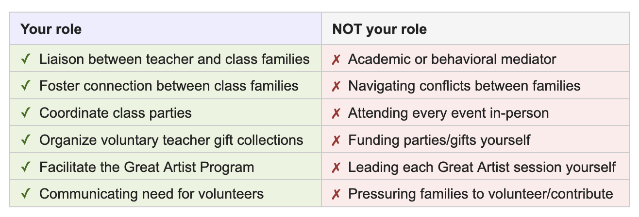 Your role ✓  Liaison between teacher and class families ✓  Foster connection between class families ✓  Coordinate class parties ✓  Organize voluntary teacher gift collections ✓  Facilitate the Great Artist Program ✓  Communicating need for volunteers