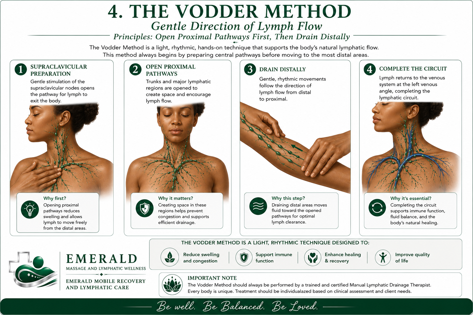 Infographic explaining the Vodder Method for lymphatic drainage, including four steps: 1) Supraclavicular Preparation with gentle stimulation to open lymph pathways, 2) Open Proximal Pathways to create space and facilitate lymph flow, 3) Drain Distally with rhythmic movements to move fluid toward open pathways, and 4) Complete the Circuit by returning lymph to the venous system. The infographic emphasizes that the method supports immune function, reduces swelling, and promotes healing. It features images of a woman with diagrams of lymphatic pathways on her body and icons highlighting the benefits.