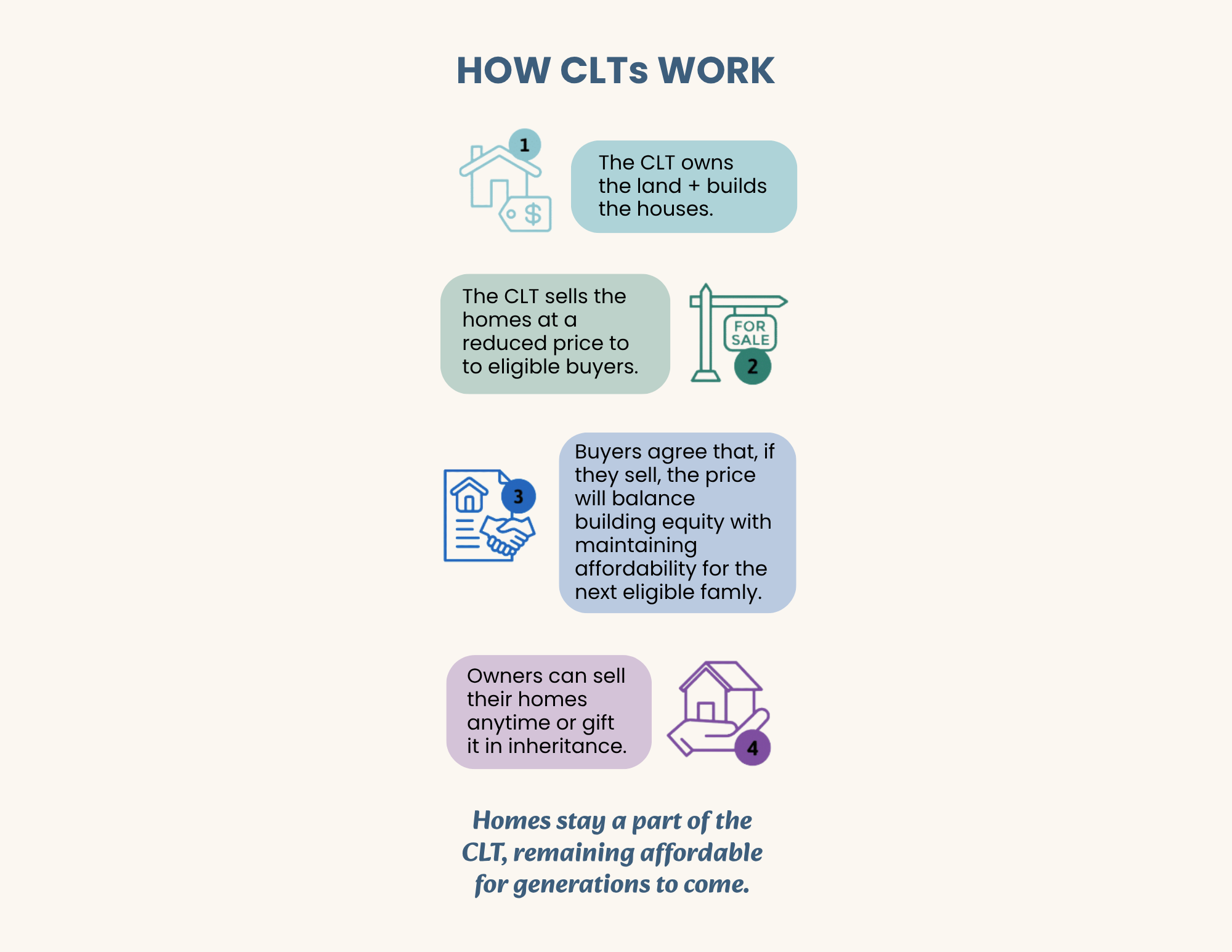 Infographic titled "How CLTs Work" with four steps: 1. House icon with a dollar tag and text "The CLT owns the land + builds the houses"; 2. Street lamp with 'For Sale' sign and text "The CLT sells the homes at a reduced price to eligible buyers"; 3. Hands shaking with house and document icon and text "Buyers agree that, if they sell, the price will balance building equity with maintaining affordability for the next eligible family"; 4. House icon with person and text "Owners can sell their homes anytime or gift it in inheritance."