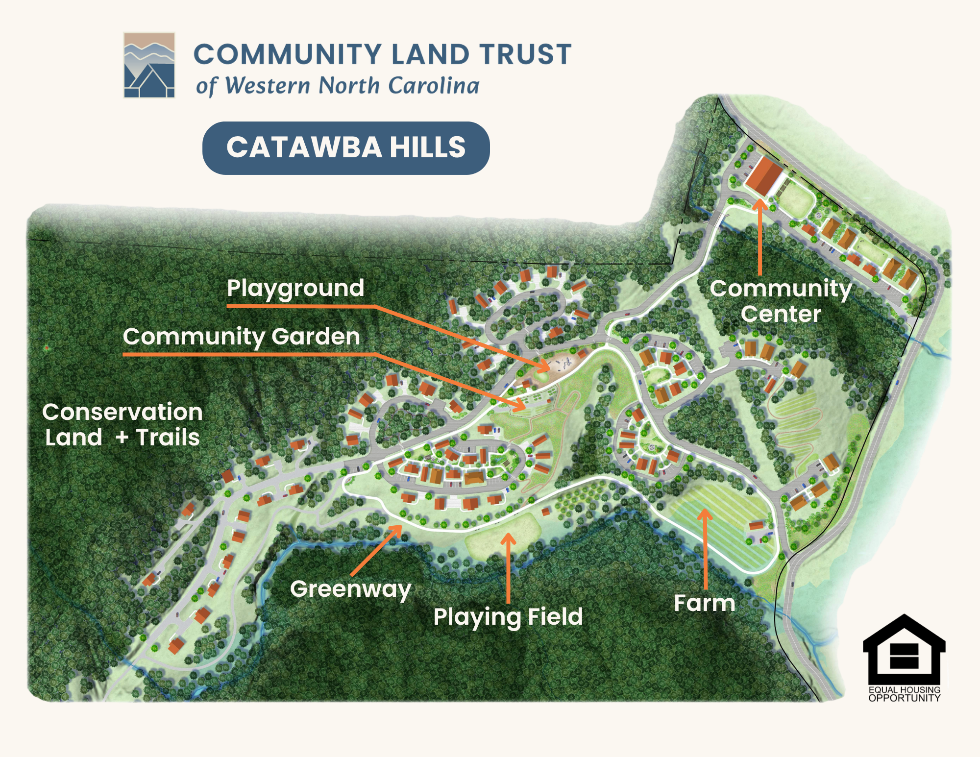 Map of Catawba Hills showing community center, playground, community garden, conservation land and trails, greenway, playing field, and farm in Western North Carolina, with arrows indicating directions.