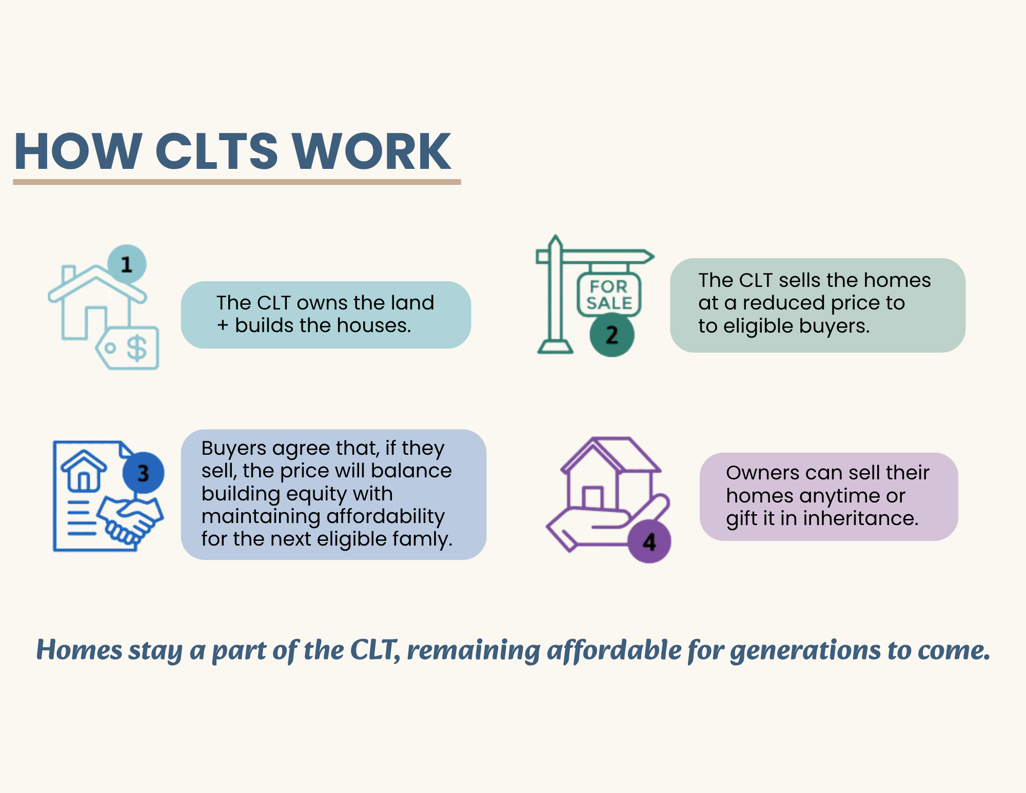 An infographic titled "How CLTs work" explains the process of Community Land Trusts, with illustrations of houses, sale signs, handshakes, and hands holding houses. The steps include CLT owning land and building homes, selling homes at reduced prices, buyers maintaining equity, and owners selling homes anytime or as gifts.