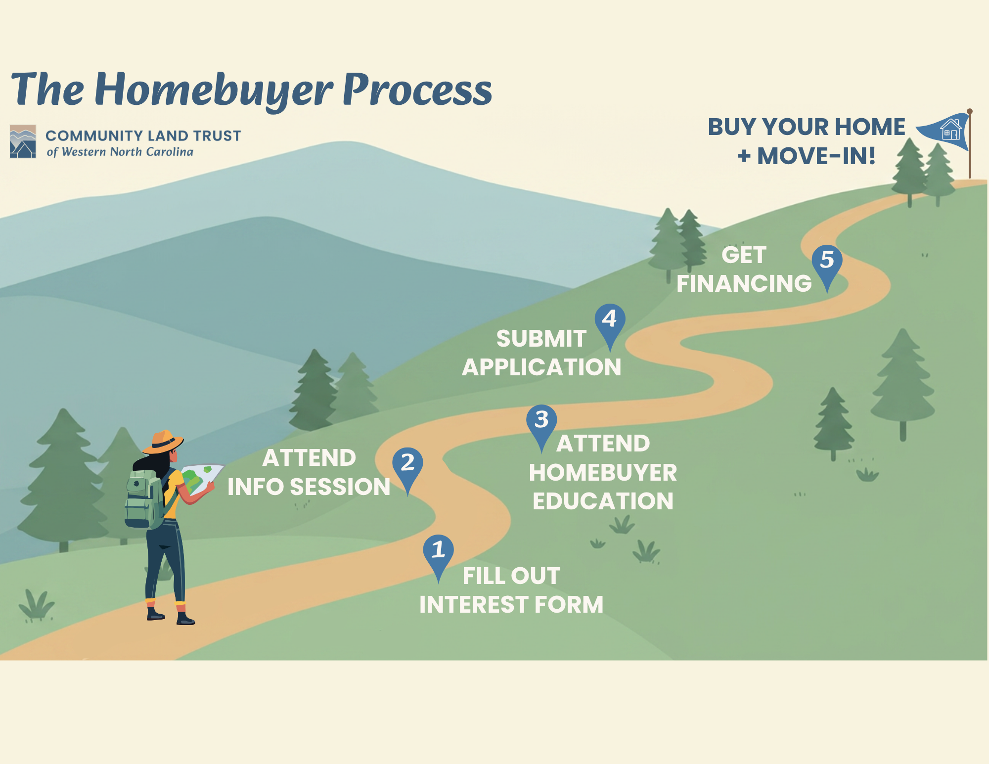 Illustrated infographic of the homebuyer process, showing steps: fill out interest form, attend info session, attend homebuyer education, submit application, get financing, buy home and move-in, with a hiker at the start analyzing a map.