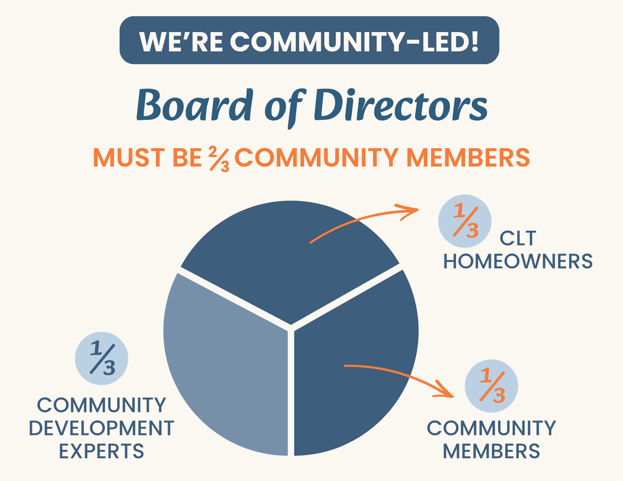 A pie chart titled 'We’re Community-Led!' showing that the board of directors must be two-thirds community members, with sections labeled 'Community Development Experts' and 'Community Members', and circles indicating one-third.