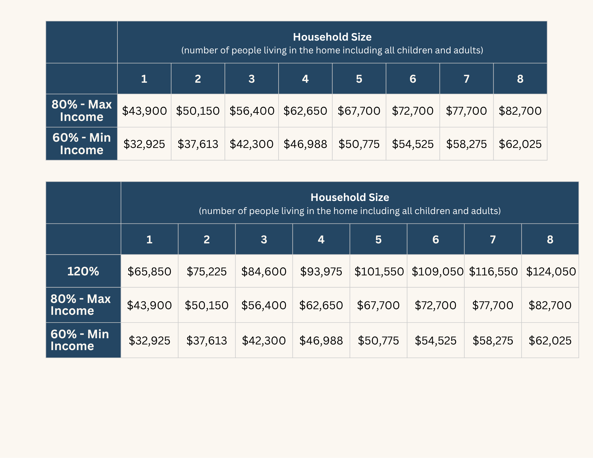 Financial chart showing household income levels and corresponding maximum income figures for different household sizes, with color-coded sections for different income categories.