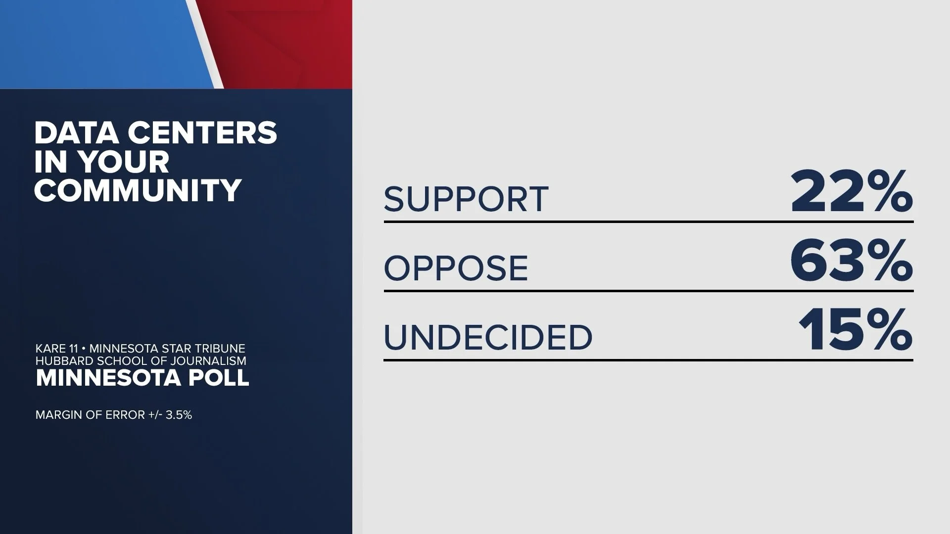 My bill banning local governments from signing NDAs was in response to the secret agreements data centers are forcing on municipalities to hide their irresponsible practices from the public. And Republicans blocked even that small change 🤯

#mnleg #
