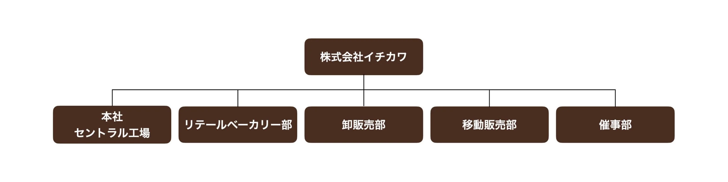 株式会社イチカワの組織図。中央に株式会社イチカワ、その下に本社セントラル工場、リテールベーカリー部、卸販売部、移動販売部、催事部が並ぶ。