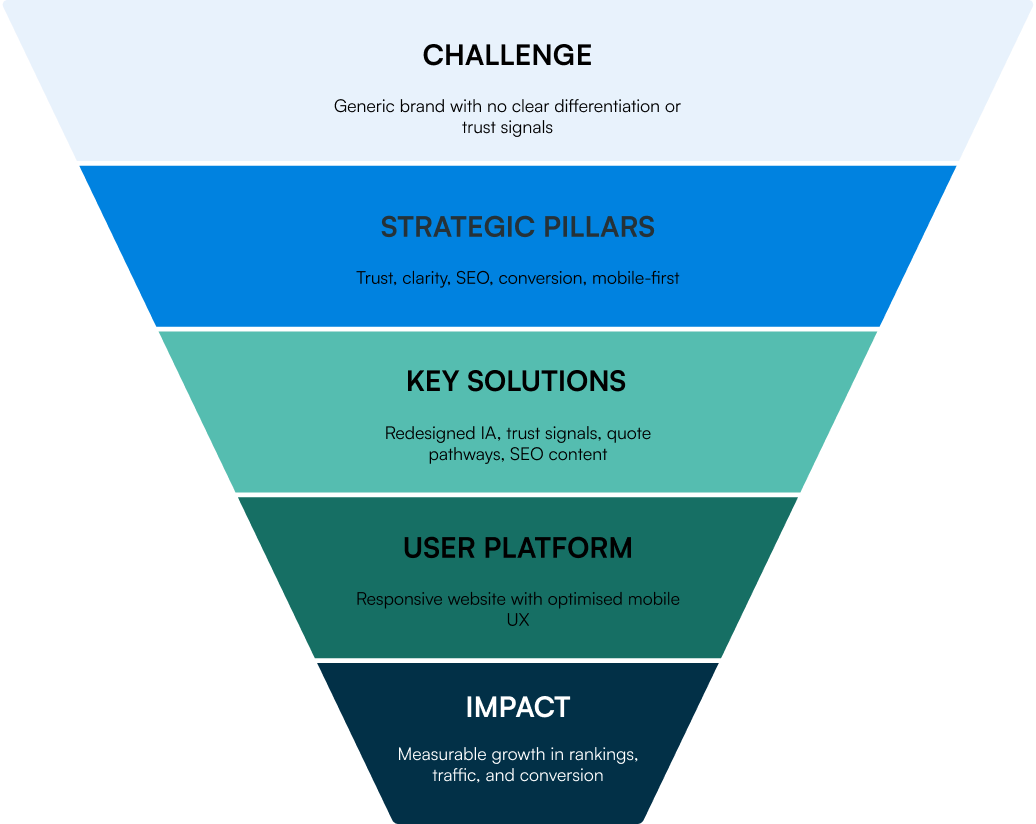 Conversion funnel design for Whistle Clean showcasing structured user journey and engagement strategy.
