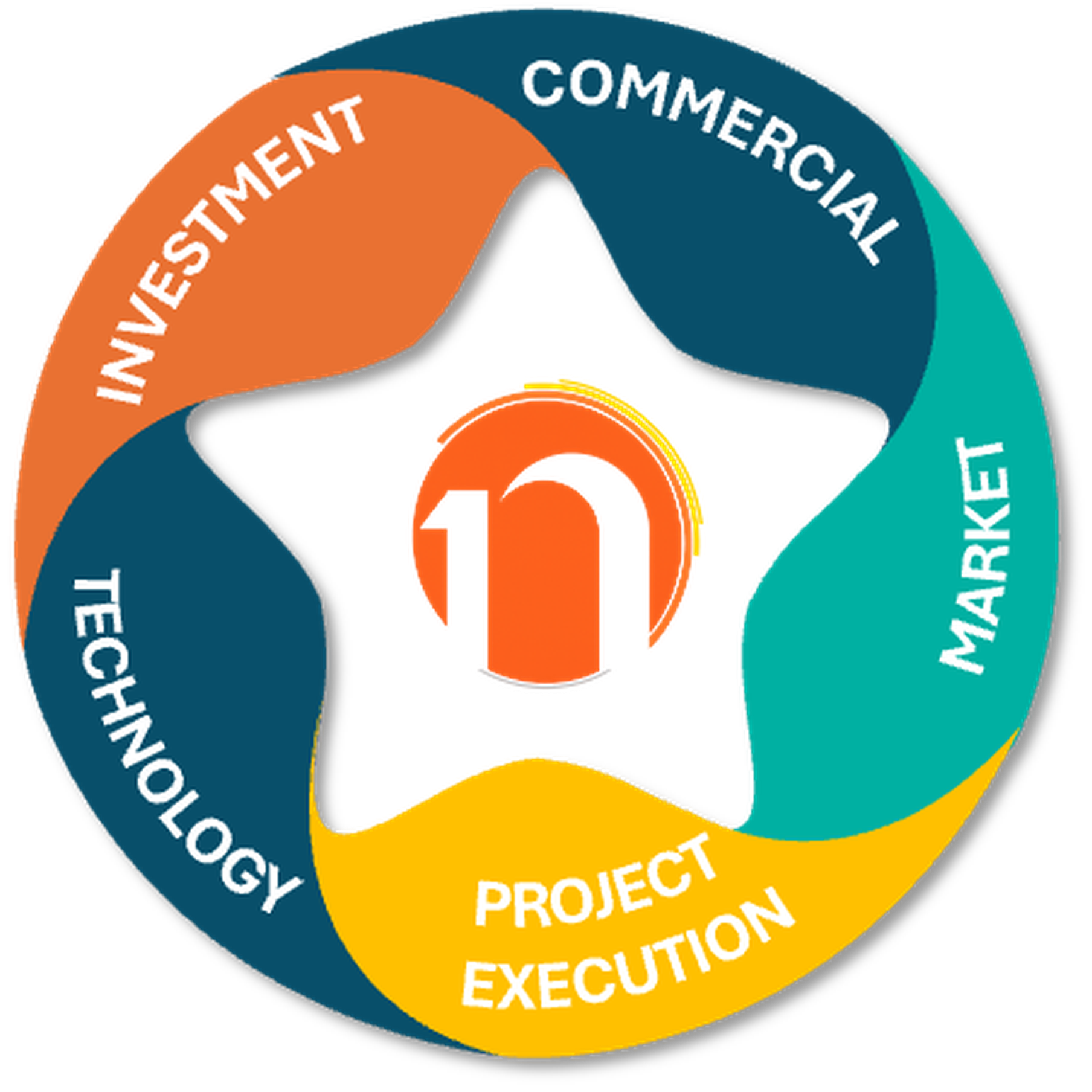 A circular diagram with layers that represent different stages of a project cycle, including initiation, planning, execution, monitoring, and closing, with arrows indicating flow between stages.