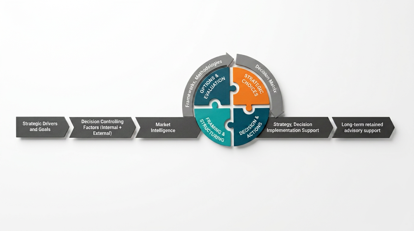 Flowchart illustrating a decision-making process, starting with strategic goals, followed by factors influencing decisions, market intelligence, and a circular process with four mashed-together puzzle-piece sections labeled options and evaluation, strategic choices, framing and structuring, and decision actions, leading to support and advisory stages.