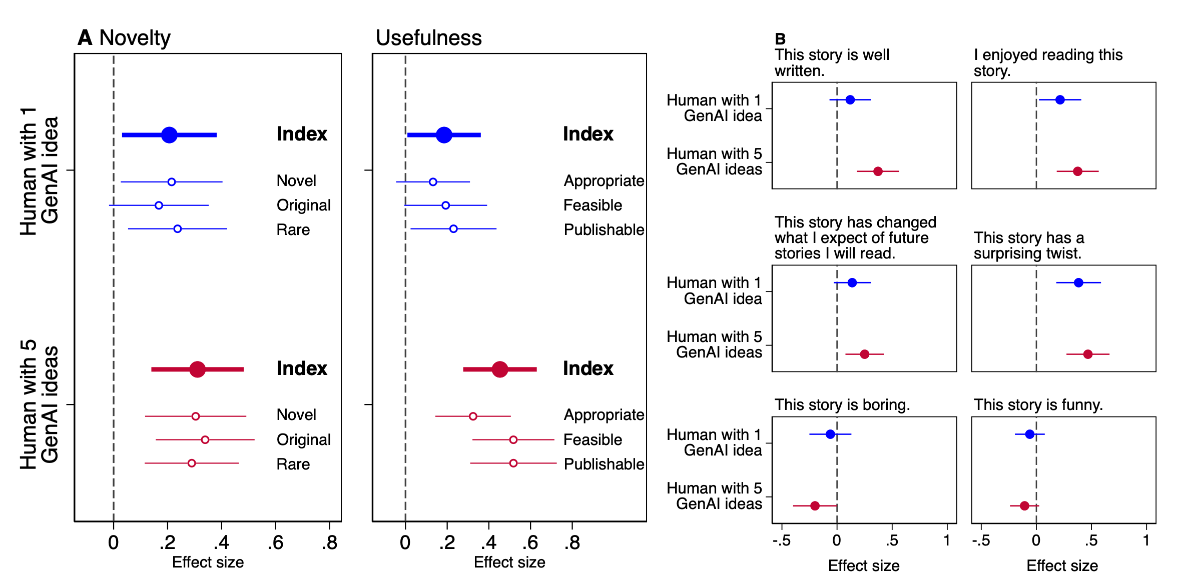 Generative artificial intelligence enhances creativity but reduces the diversity of novel content