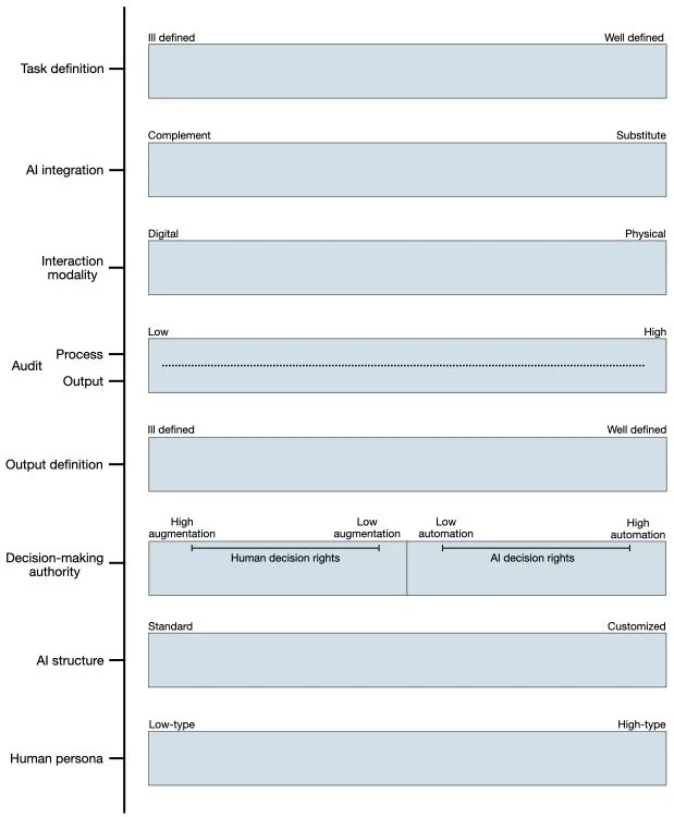 Toward a Human–AI Task Tensor: A Taxonomy for Organizing Work in the Age of&nbsp; Generative AI