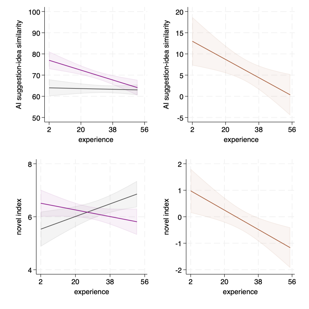 How Experience Moderates the Impact of Generative AI on the Research Process
