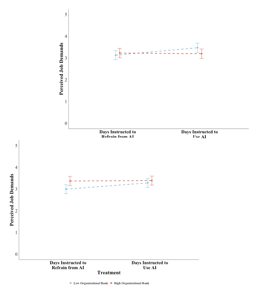 Not Threatened, Just Busy: The Within-Person Effects of Daily Generative AI Use