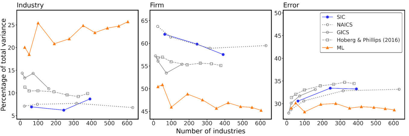 Revisiting Industry Effects: The Assignment of Firms to Industries