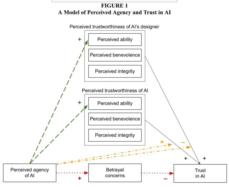 Artificial Intelligence, Trust, and Perceptions of Agency