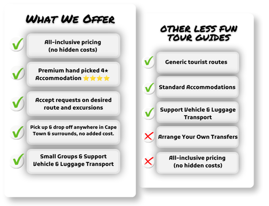 Comparison chart listing services offered and not offered, divided into two columns with checkmarks and crosses. Left column is titled 'What We Offer' and details inclusive pricing, hand-picked accommodations, custom requests, free pickup and drop-off in Cape Town, small groups, and support transport. Right column labeled 'Other Less Fun Tour Guides' lists generic tours, standard accommodations, vehicle support, but charges extra for transfers and has hidden costs.