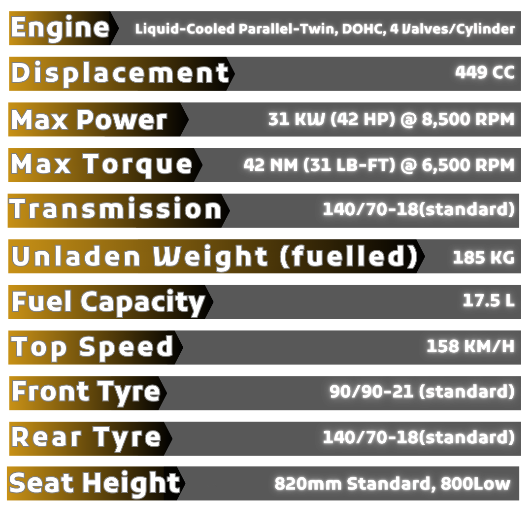 Infographic displaying specifications of a liquid-cooled parallel twin DOHC engine with 449 cc displacement, 42 horsepower at 8,500 RPM, 42 Nm torque at 6,500 RPM, 140/70-18 standard transmission, 185 kg weight, 17.5-liter fuel capacity, top speed of 158 km/h, standard 90/90-21 front tire, 140/70-18 rear tire, and seat height of 820 mm.