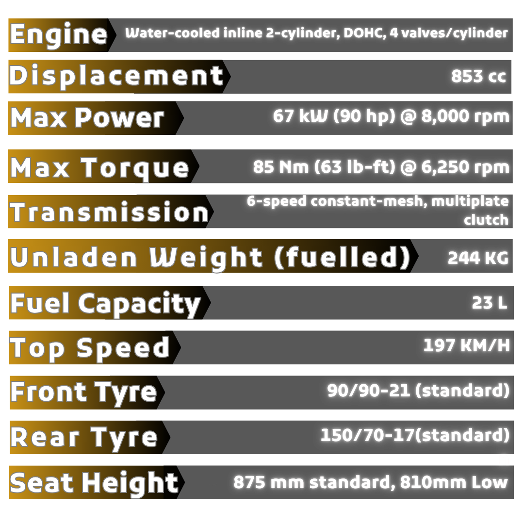 Car engine specifications chart highlighting water-cooled inline 2-cylinder, DOHC, 4 valves per cylinder, 853 cc engine, 90 horsepower at 8,000 rpm, 85 Nm torque at 6,250 rpm, 6-speed transmission, 244 kg weight, 23-liter fuel capacity, top speed of 197 km/h, standard tires, and seating height of 875 mm.