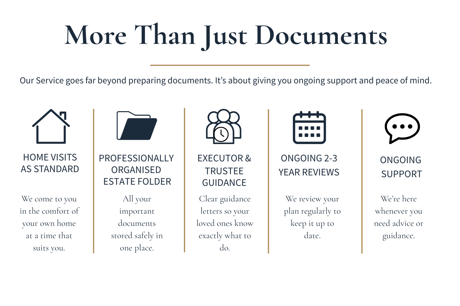 A services overview flyer with the title 'More Than Just Documents' in large font and five sections detailing home visits, organized estate folder, executor and trustee guidance, ongoing reviews, and ongoing support, each with icons and descriptive text.