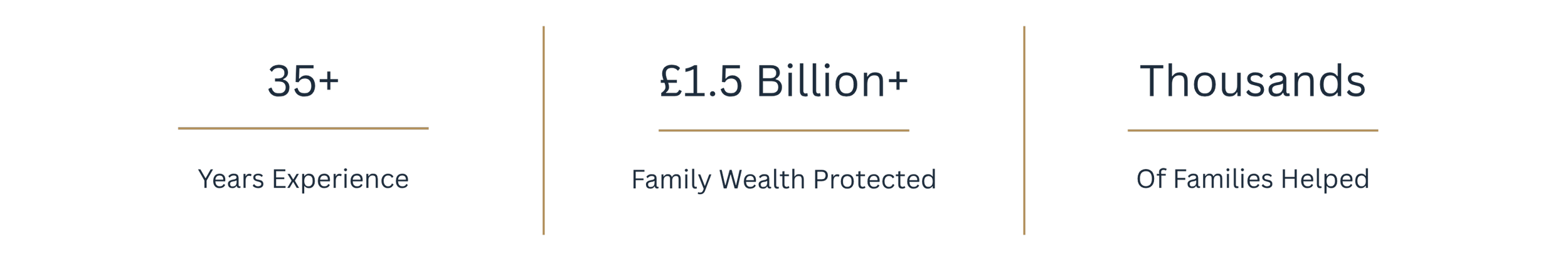 Infographic showing three sections with statistics: Over 35 years of experience, protecting family wealth valued over £1.5 billion, and helping thousands of families.