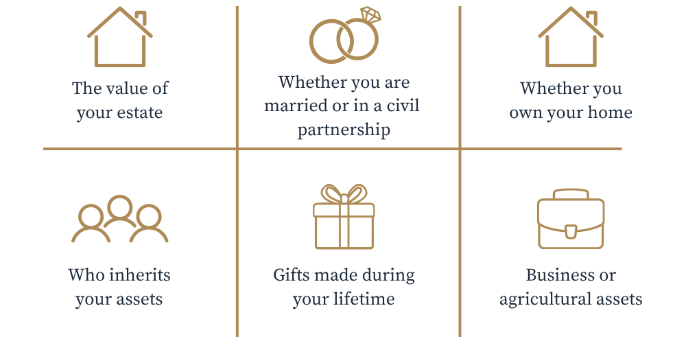 A grid with six icons and text about estate planning. Top row: house icons labeled "The value of your estate" and "Whether you are married or in a civil partnership," and a house icon labeled "Whether you own your home." Bottom row: group of people labeled "Who inherits your assets," a gift box labeled "Gifts made during your lifetime," and a briefcase labeled "Business or agricultural assets."