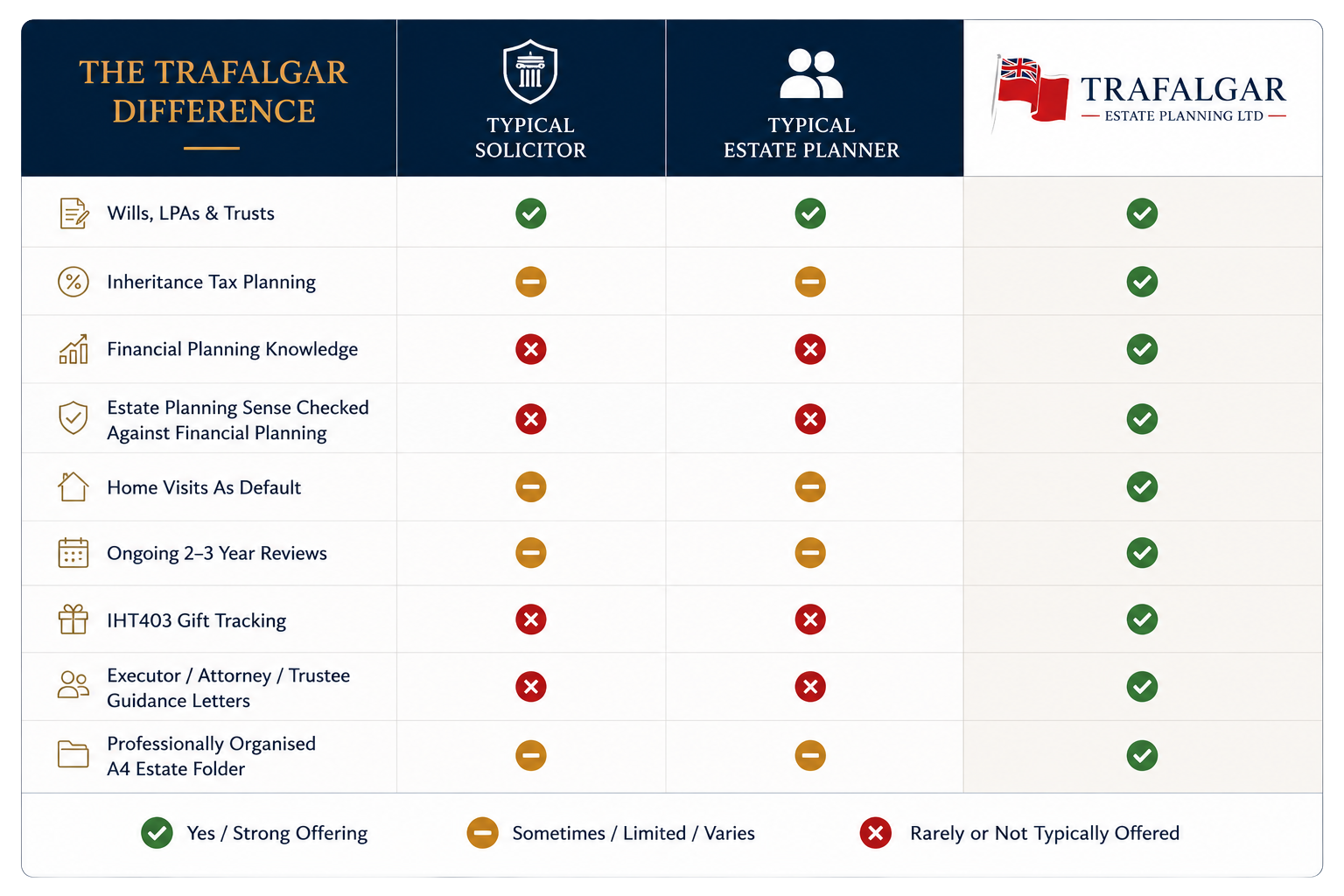 Comparison chart illustrating differences between a typical solicitor, typical estate planner, and Trafalgar estate planning service. It highlights offerings such as wills, inheritance tax planning, financial planning knowledge, estate planning checks, home visits, reviews, gift tracking, legal guidance, and organizational tools with check marks for Trafalgar and circles or crosses for others.