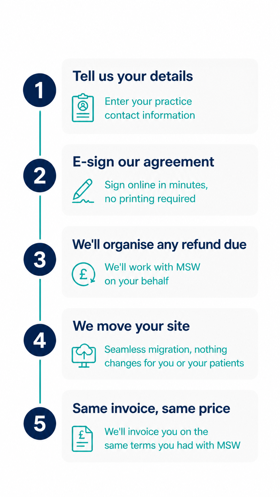 Infographic outlining five steps: 1. Enter practice contact info, 2. Sign agreement online, 3. Organize refund with MSW, 4. Seamless site migration, 5. Same invoice and price.