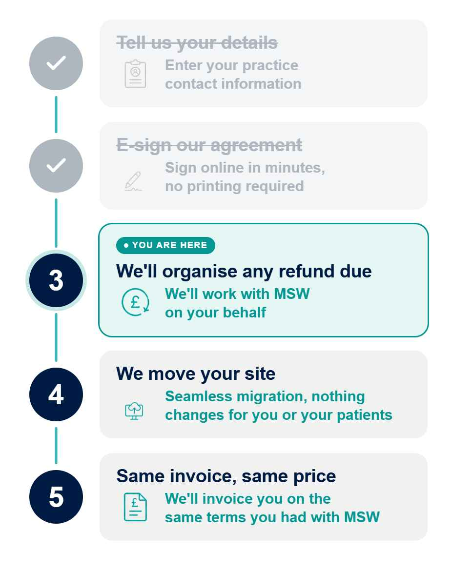 A step-by-step infographic outlining a process for transitioning to a new service provider, with steps including organizing refunds, site migration, and billing, highlighted with numbers and icons.