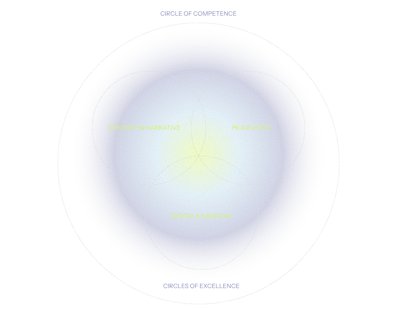 A circular diagram with three categories: Strategy & Narrative, PR & Events, and Digital & Creative, arranged around a central point indicating client and audience focus.